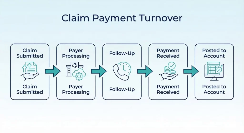 Claim Payment Turnover