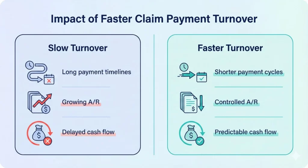 Faster Claim Payment Turnover