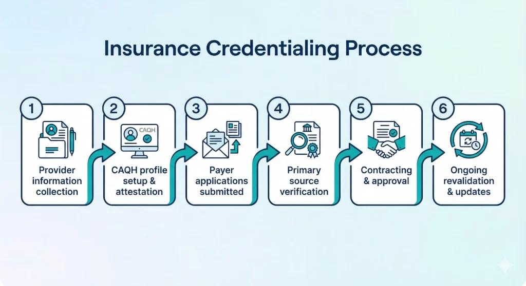 Insurance Credentialing Process