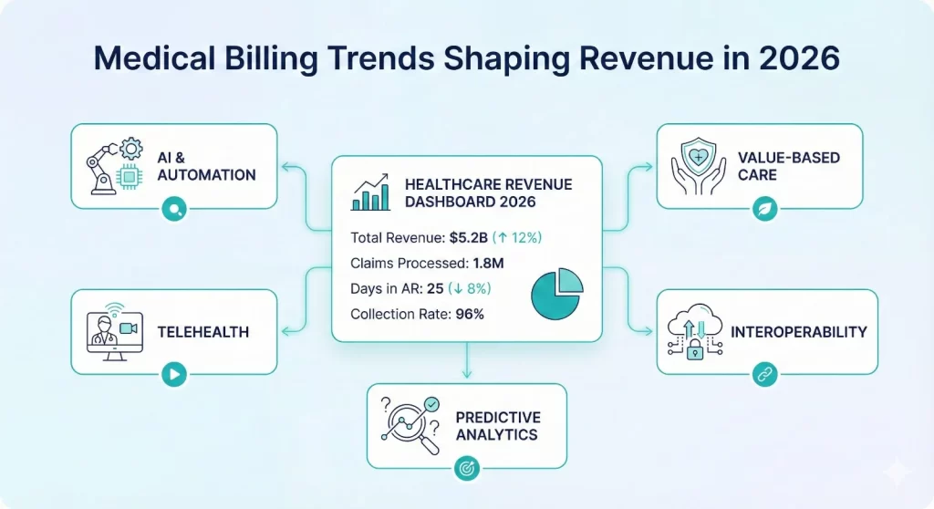Medical Billing Trends Changing the Revenue