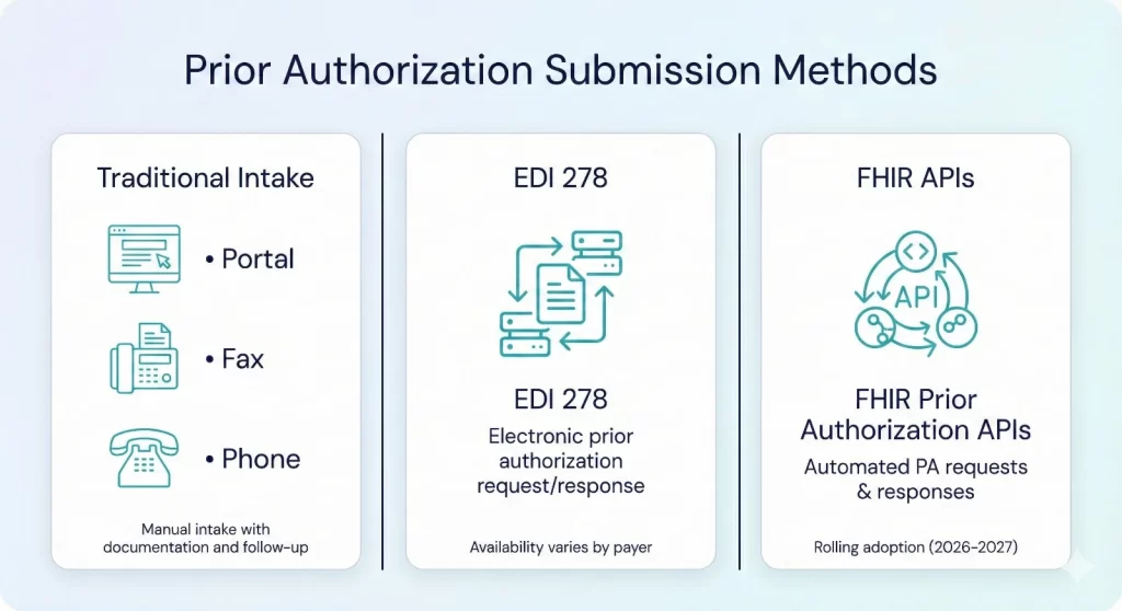 Prior Authorization Submission Methods