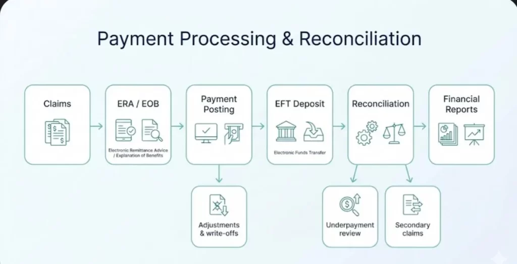 Processing & Reconciliation