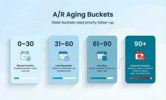 Accounts receivable aging buckets visual for insurance and patient balances