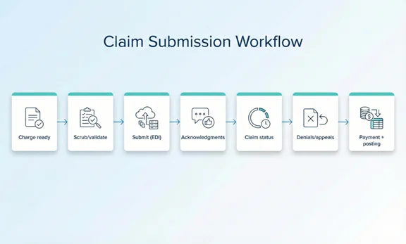Claim submission and follow-up workflow from scrubbing and acknowledgments to payment and posting