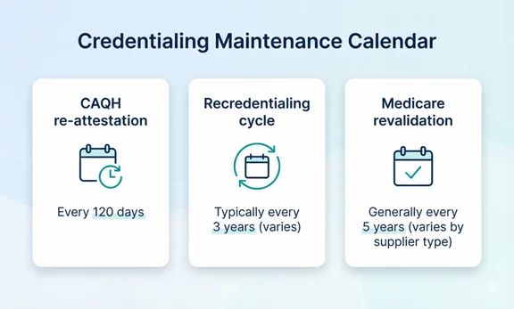 Credentialing maintenance calendar with CAQH re-attestation, recredentialing, and Medicare revalidation reminders