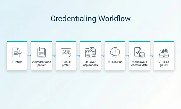 Provider credentialing workflow from intake and CAQH to payer approval and go-live