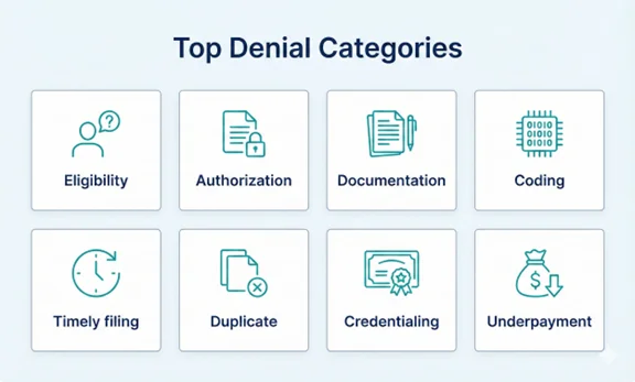Common denial categories grid including eligibility, authorization, documentation, and timely filing