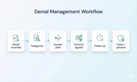 Denial management workflow from categorization to resolution and prevention