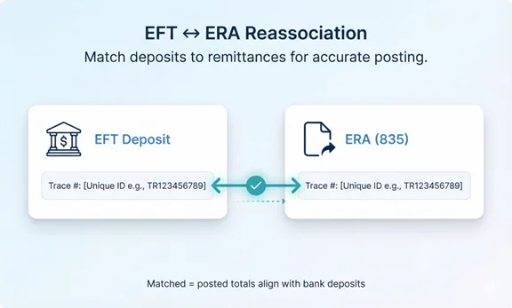 EFT deposit and ERA 835 reassociation visual for accurate payment reconciliation