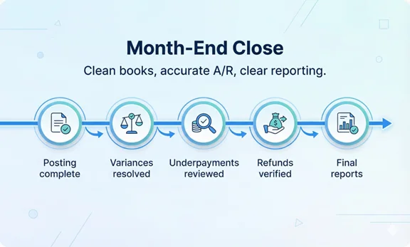 Month-end close timeline for payment posting, variance resolution, and reporting