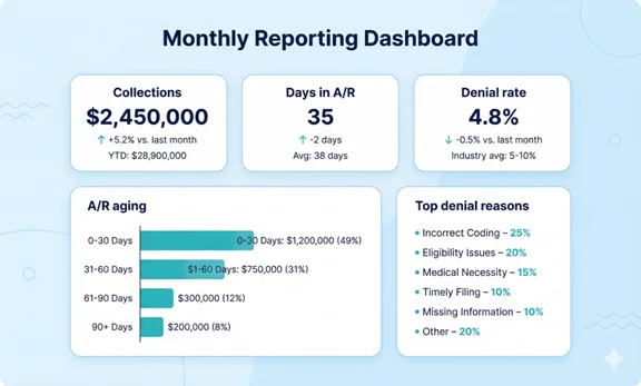 Monthly revenue cycle dashboard showing KPIs, A/R aging, collections, and denial trends