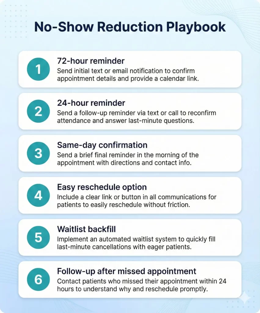 No-show reduction playbook