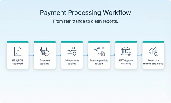 Payment posting workflow using ERA/EOB, adjustments, and reconciliation reporting