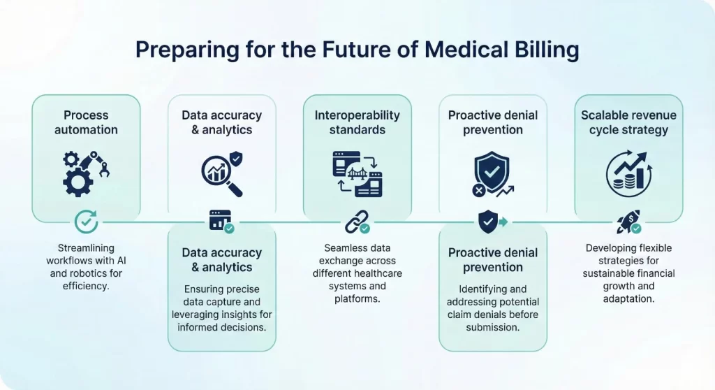 preparations for the Future of Medical Billing