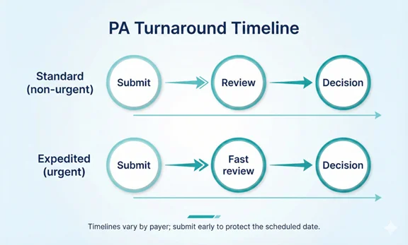 Prior authorization turnaround timeline showing standard and expedited decision pathways