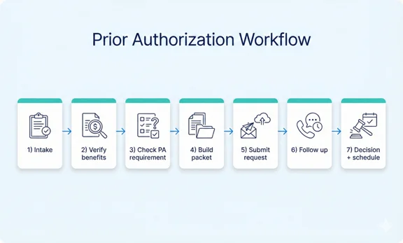 Prior authorization workflow from intake and benefits verification to approval and renewals
