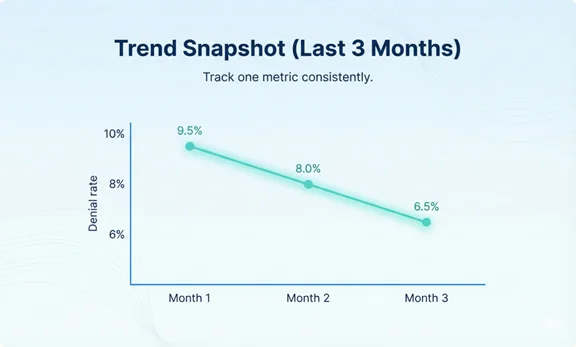 Trend chart for denials or payer performance across recent months